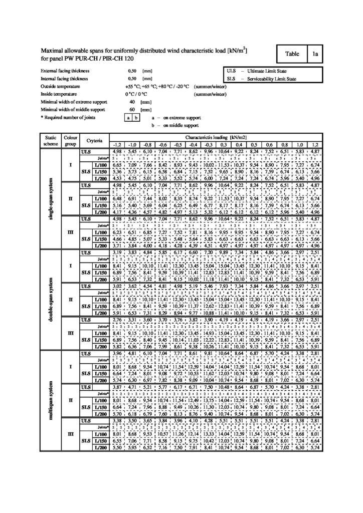 Characteristic loading tables PUR-CH, PIR-CH | Paneltech - sandwich ...