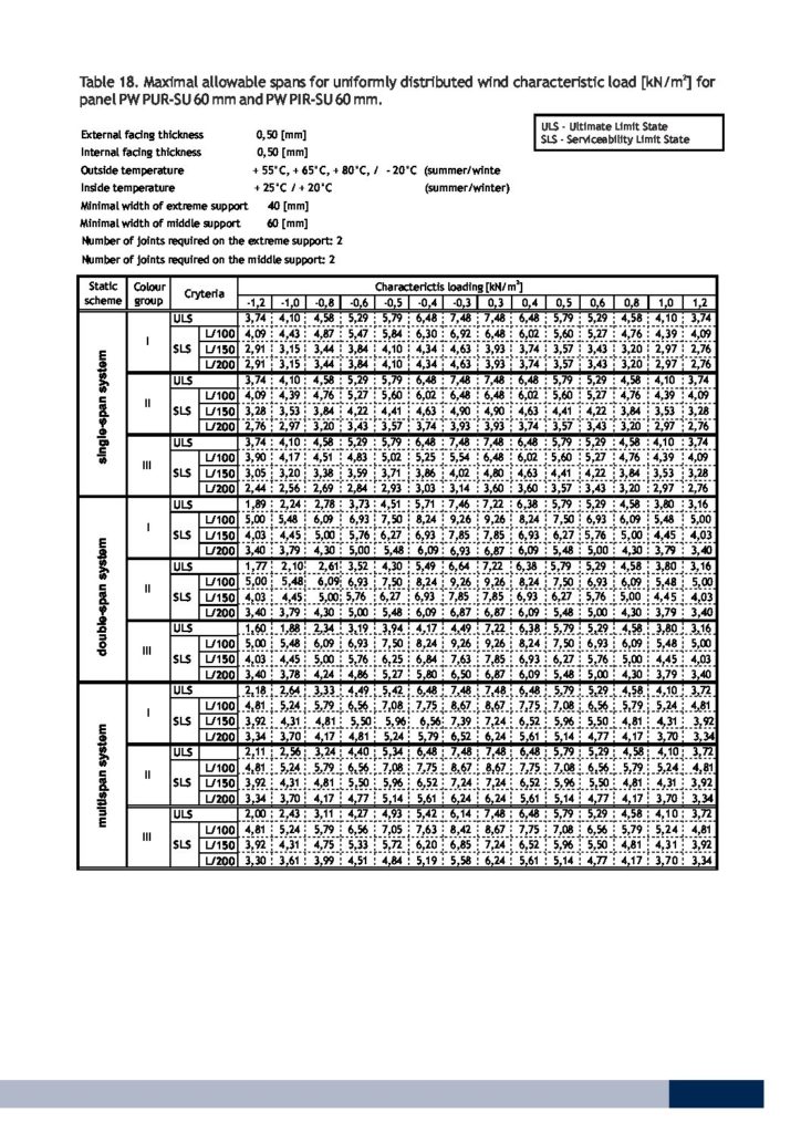 Characteristic loading tables PW PUR-SU, PIR-SU | Paneltech - sandwich ...